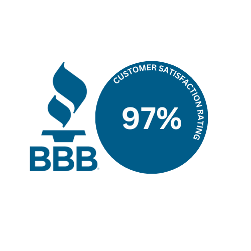 97% customer satisfaction rating with the Better Business Bureau